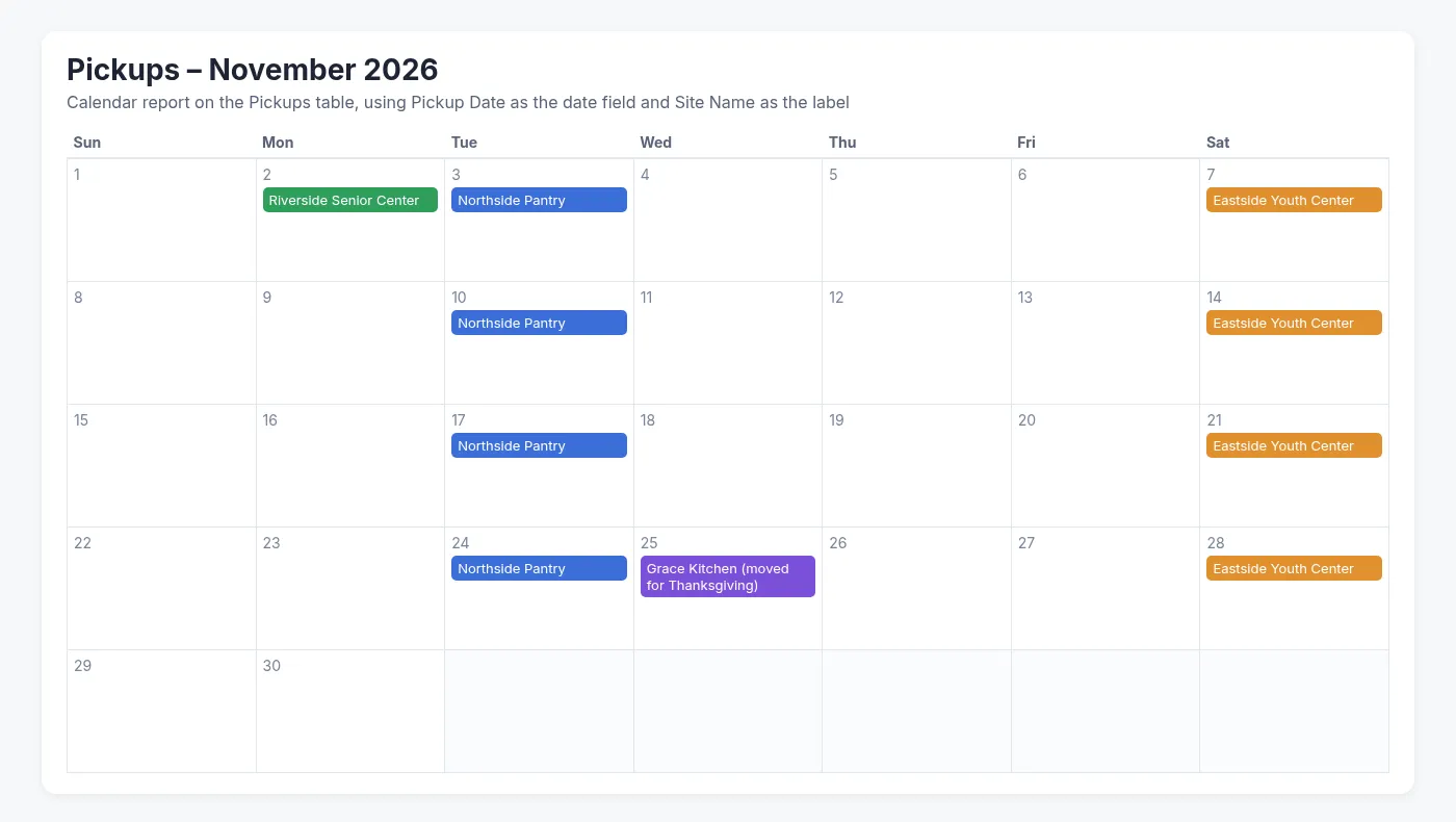 Example calendar report on the Pickups table for November 2026: Northside Pantry every Tuesday, Eastside Youth Center every Saturday, Riverside Senior Center on the first Monday, and Grace Kitchen moved to Wednesday the 25th for Thanksgiving.