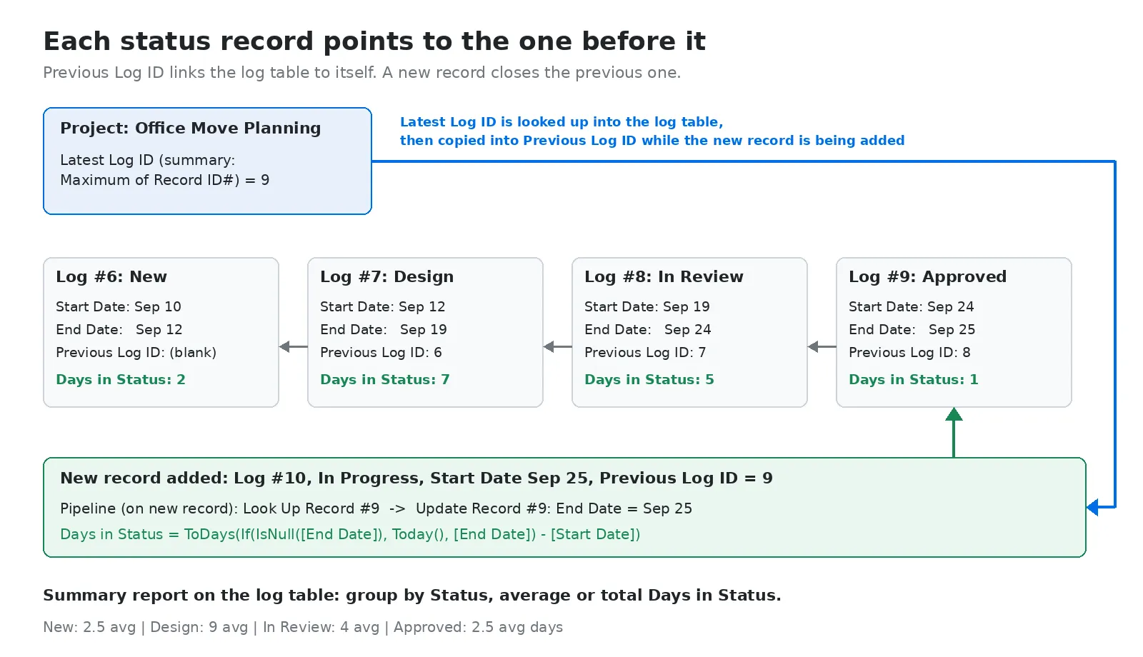 Diagram: A Projects summary field, Latest Log ID, is looked up into the log table and copied into Previous Log ID when a new status record is added. Each log record points to the one before it, and a pipeline sets the previous record's End Date to the new Start Date.