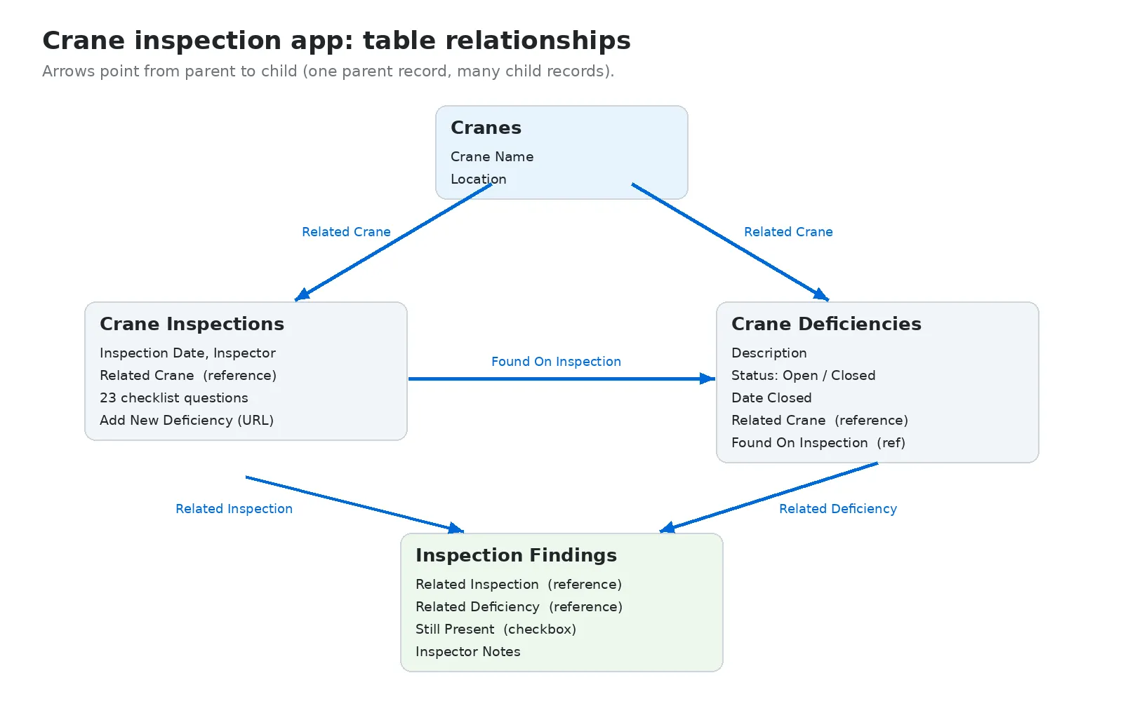 Relationship diagram: Cranes is the parent of Crane Inspections and Crane Deficiencies. Inspection Findings is a child of both Inspections and Deficiencies.