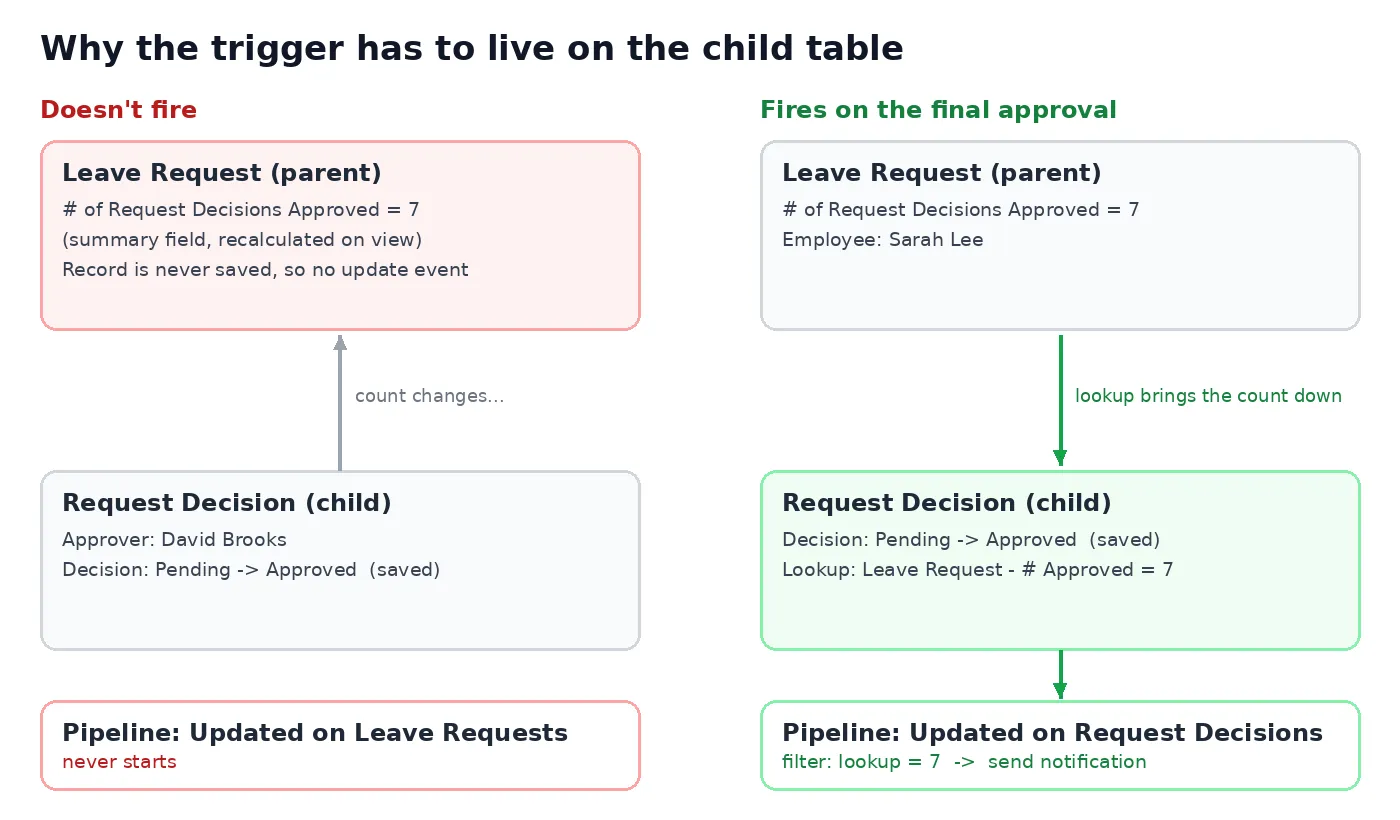 The approval is saved on the child record. The parent's count changes, but the parent is never saved, so only a trigger on the child table can see the change.