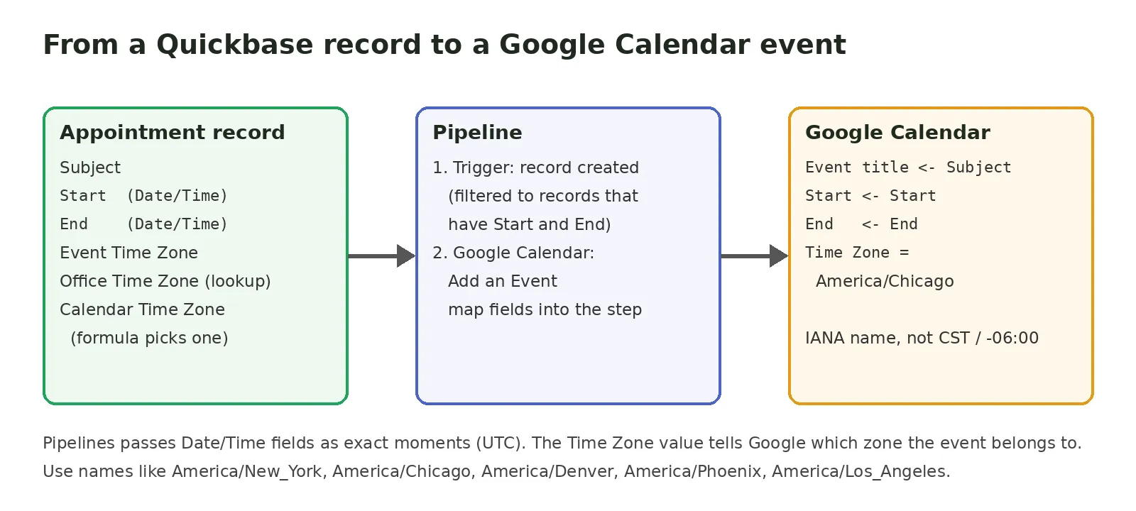 The record holds the start, end and a time zone name. The pipeline maps them into the Google Calendar Add an Event step.