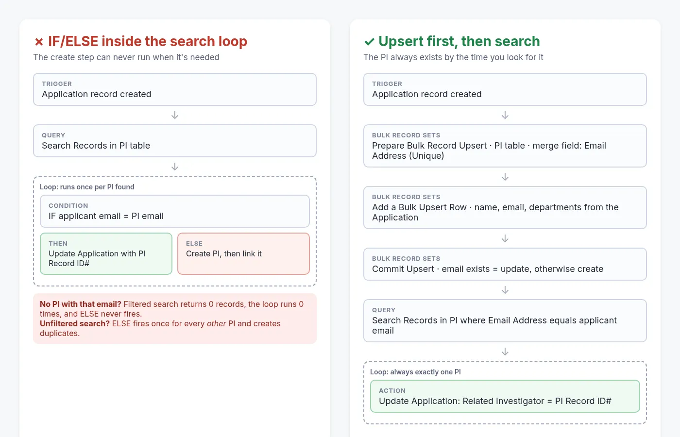 Side-by-side: IF/ELSE inside a search loop versus upsert first, then search and link