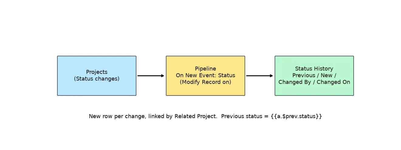 Flow: a Status change on Projects fires a pipeline that creates a row in Status History