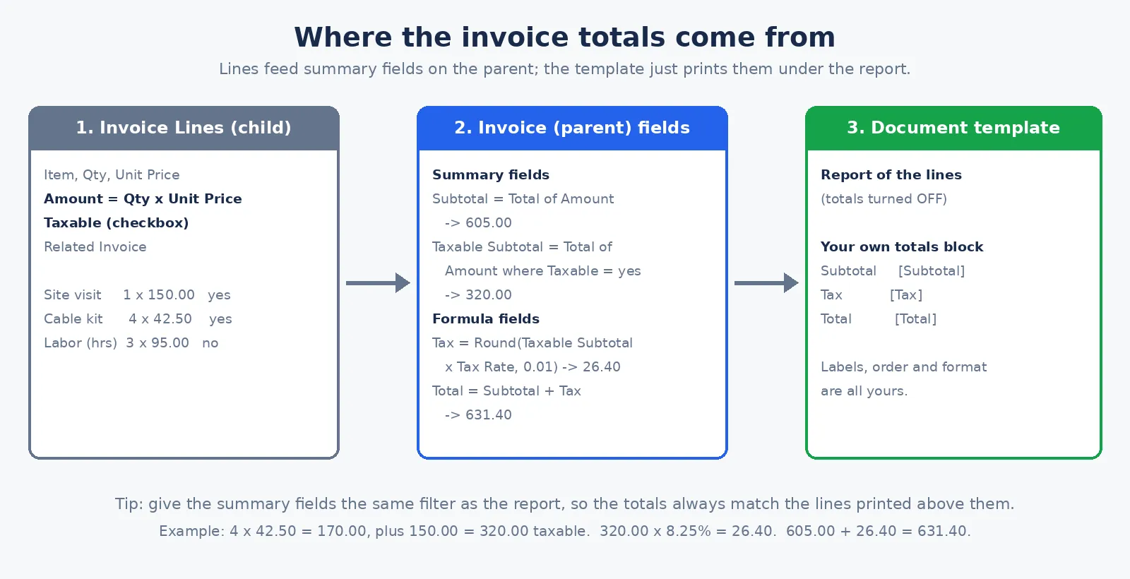 Diagram: Invoice Lines feed summary fields on the Invoice, formulas calculate tax and total, and the document template prints them in a labeled block under the report