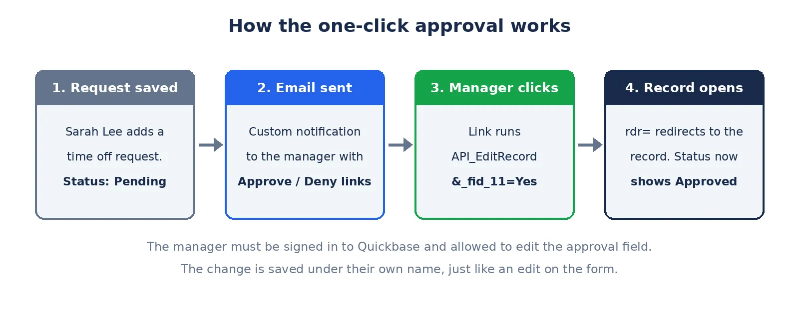 How the one-click approval works: request saved, email sent, manager clicks, record opens showing Approved