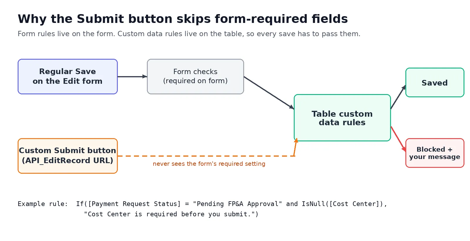 Regular saves go through the form's checks, but the Submit button's API call skips them. Both have to pass the table's custom data rules.