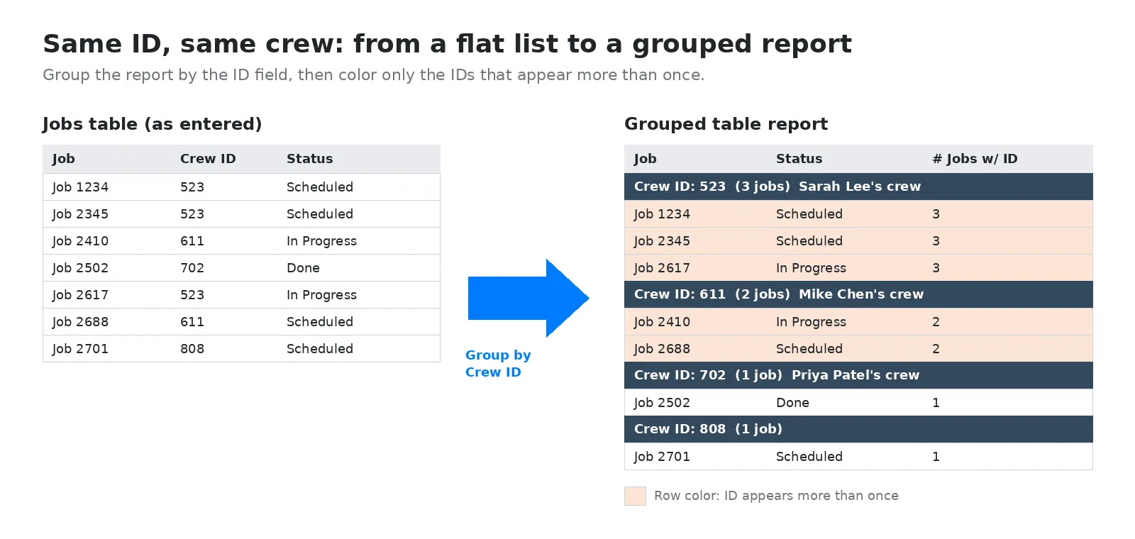A flat Jobs list turned into a report grouped by Crew ID, with repeated IDs highlighted
