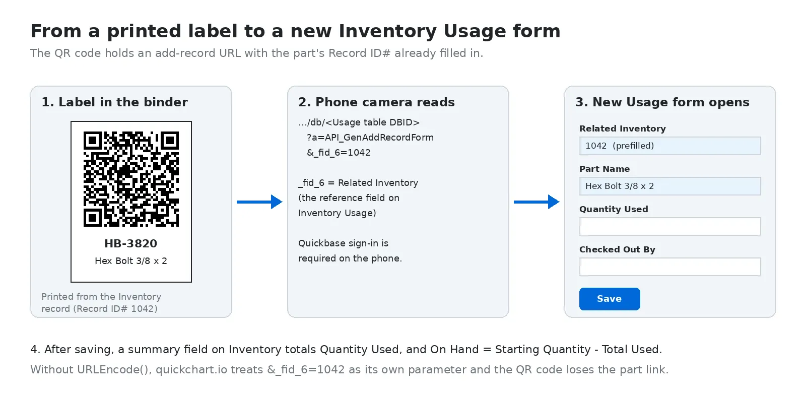 A printed QR label opens a new Inventory Usage form with the part already filled in