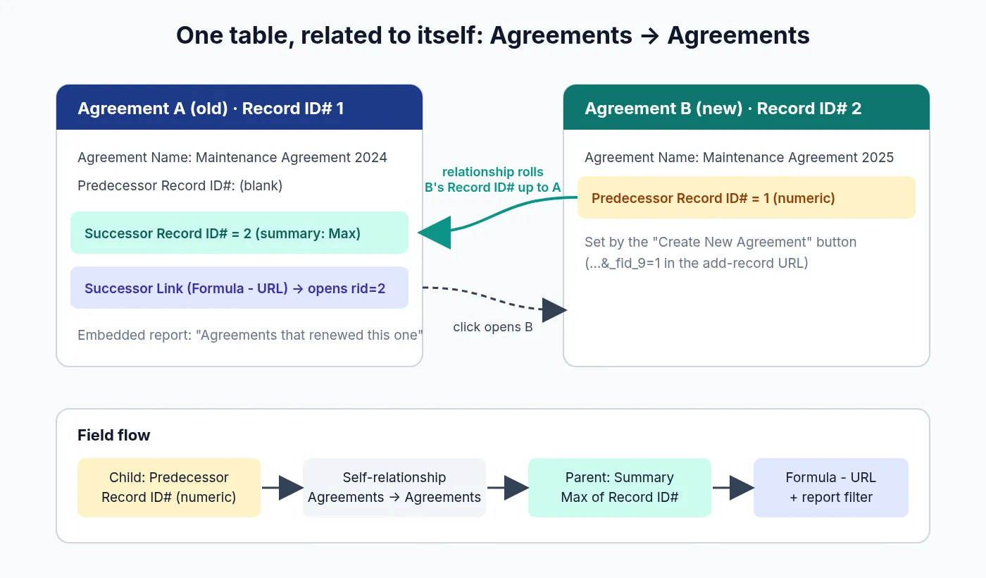 Diagram: Agreement B stores Agreement A's Record ID# in Predecessor Record ID#. A self-relationship rolls B's Record ID# back up to A as Successor Record ID#, and a Formula - URL field on A links to B.