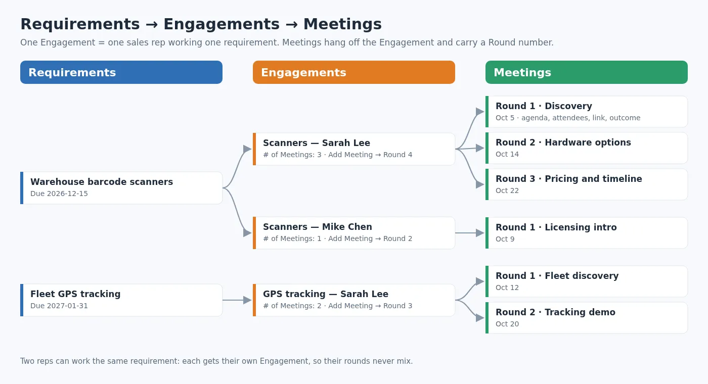 Three connected tables: Requirements, Engagements and Meetings, with example records