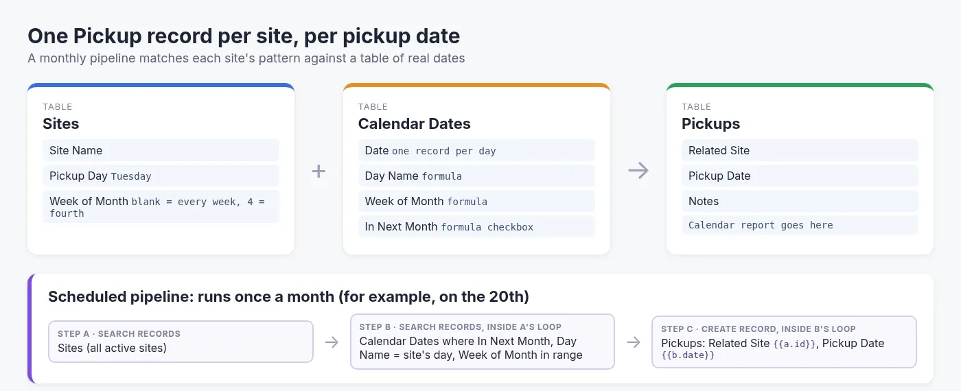 Diagram: Sites and Calendar Dates feed a monthly scheduled pipeline that creates one Pickup record per site per pickup date. The calendar report sits on the Pickups table.